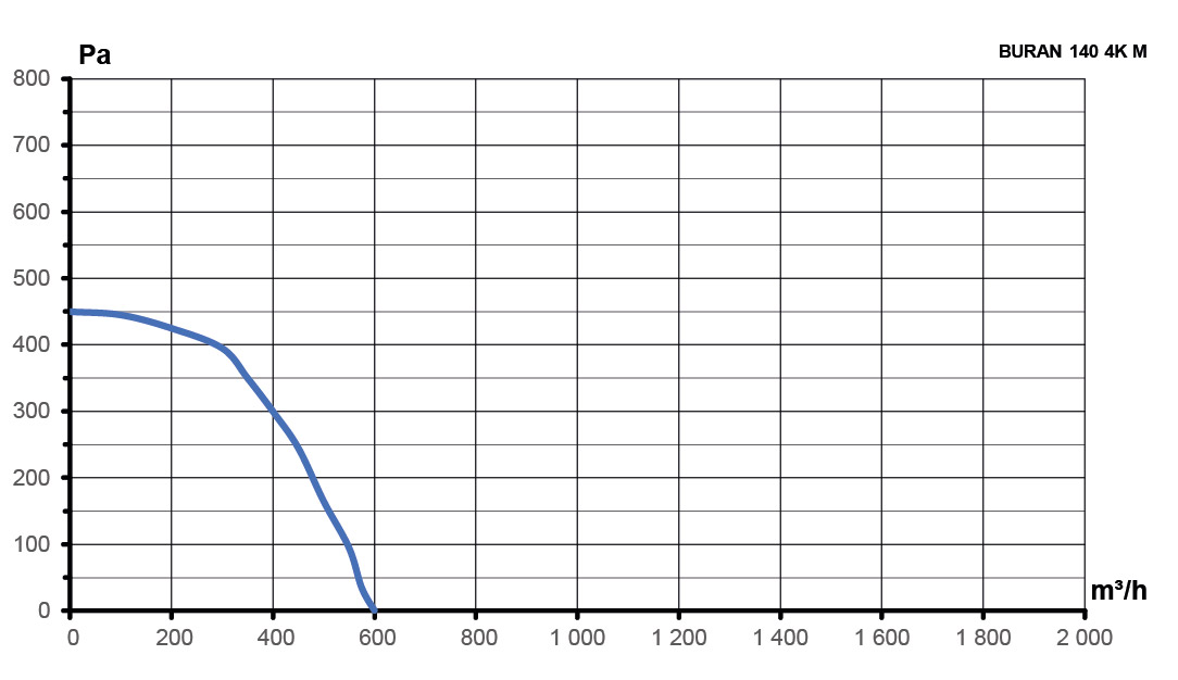 Вентилятор радиальный BURAN 140 220V Лв0 4полюс ERA PRO