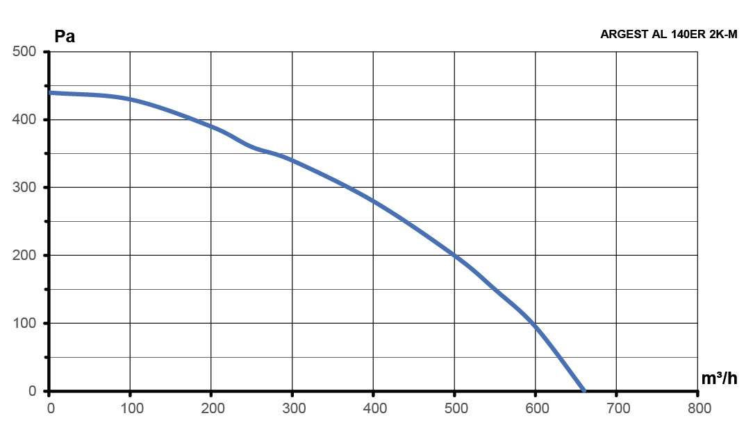 Вентилятор радиальный ARGEST 140 увеличенный статор 220V 2полюс алюминий ERA PRO