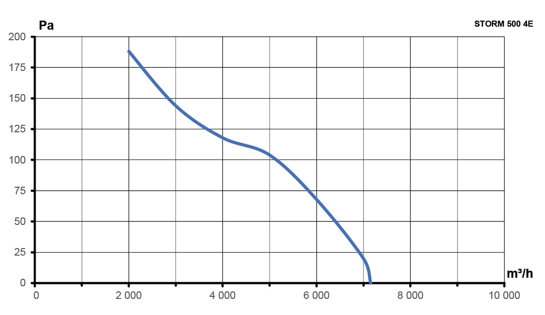 Вентилятор накладной STORM 500 4полюс ERA PRO