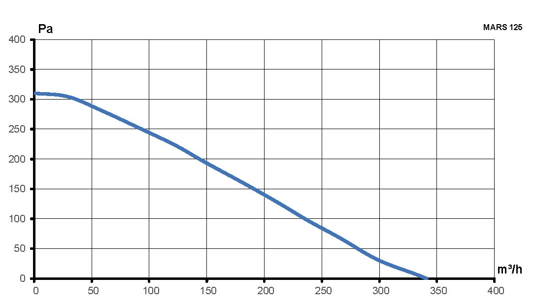 Вентилятор канальный MARS D125 центробежный GDF ERA PRO