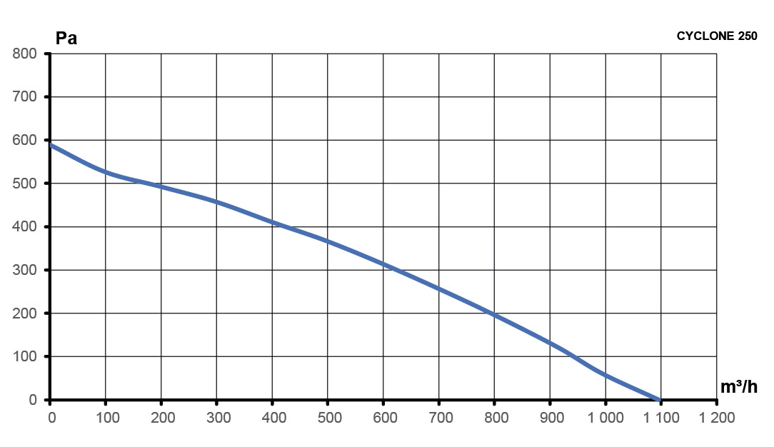Вентилятор канальный CYCLONE D250 центробежный пластиковый корпус ERA PRO