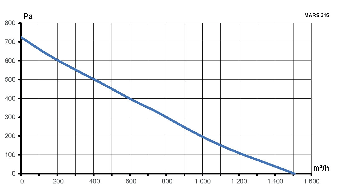 Вентилятор канальный MARS D315 центробежный GDF ERA PRO