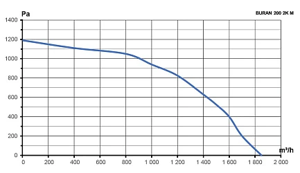 Вентилятор радиальный BURAN 200 220V Пр0 2полюс ERA PRO