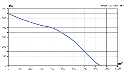 Вентилятор радиальный ARGEST 160 увеличенный статор 220V 2полюс алюминий ERA PRO