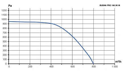 Вентилятор радиальный BURAN PRO 140 220V Пр0 2полюс ERA PRO