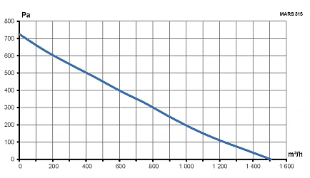 Вентилятор канальный MARS D315 центробежный GDF ERA PRO